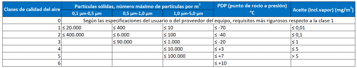 Control Del Aire Comprimido En La Industria Alimentaria Normativa Iso 8573 1 Proquimia