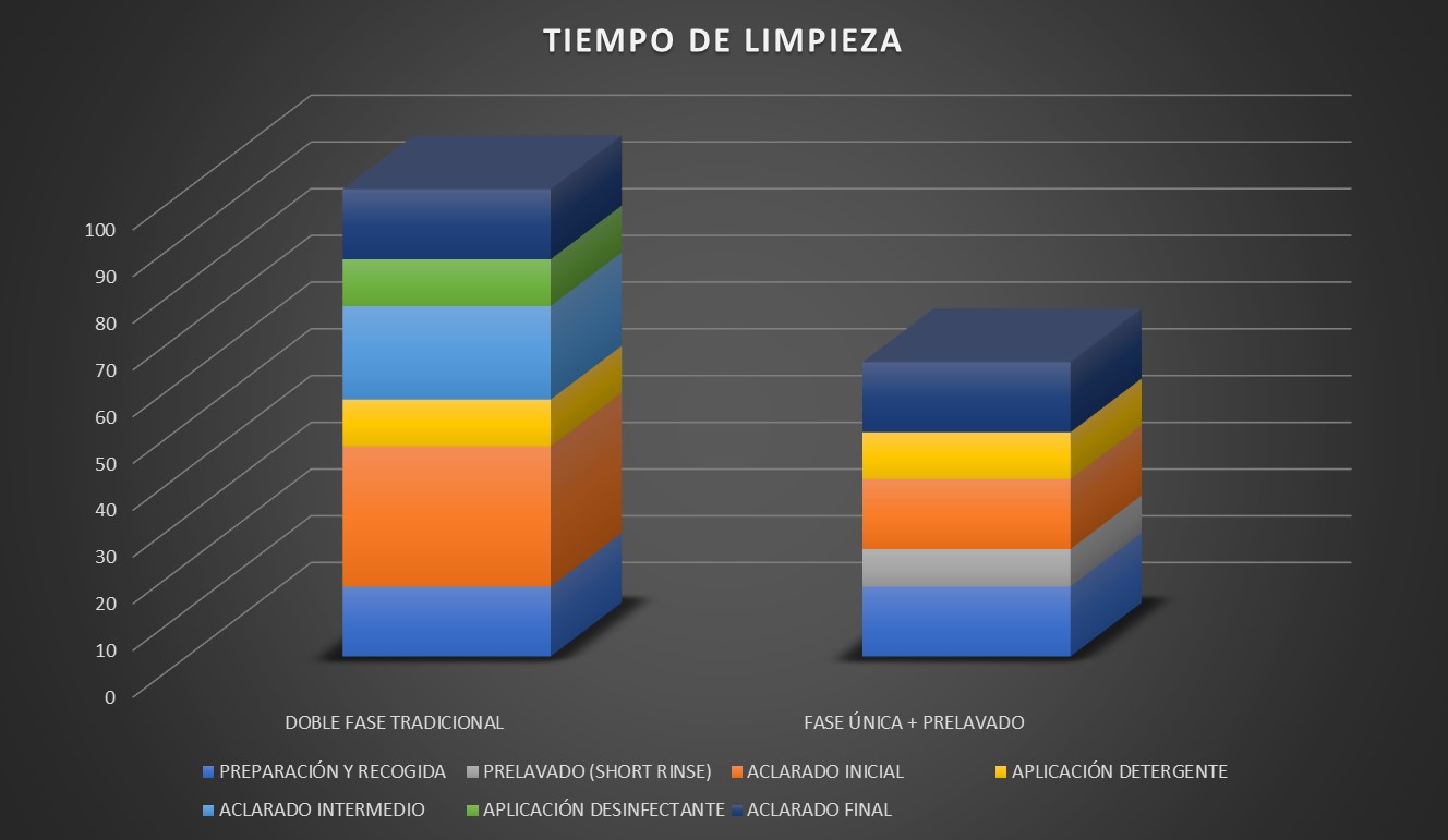 Pré-lavagem de enxaguamento rápido