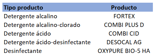 Productos limpieza y desinfección equipos ordeño