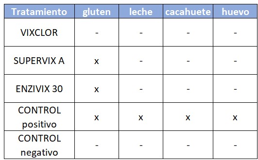 Resultados da determinação dos 4 alérgenos por kits Elisa