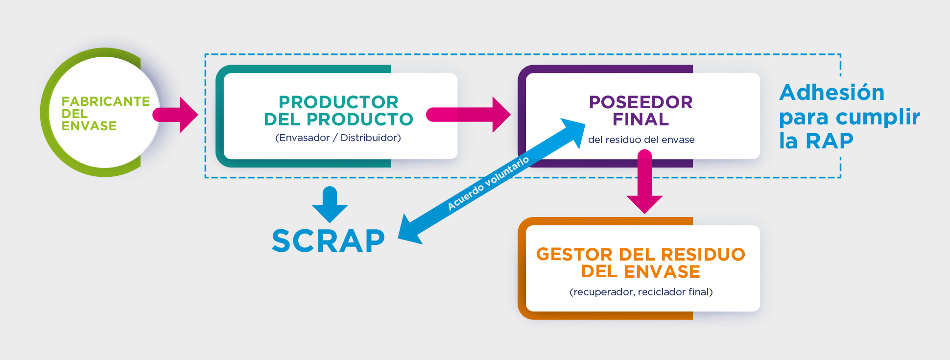 Sistema Colectivo de Responsabilidad Ampliada del Productor (SCRAP)