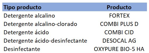 gama de produtos PROQUIMIA para os processos de limpeza e desinfeção